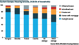 High house ownership rates in Central Europe relative to the EU and OECD are hampering labour mobility