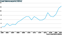 Israel: Total value of arms exports, 2000-22 (USDbn)