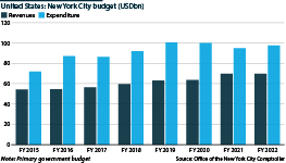 The city has continued to run a deficit in recent years, building up substantial debt and debt-servicing costs