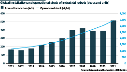 Installation and stock of industrial robots, 2011-21