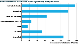 Industrial robot use by different industries, 2021