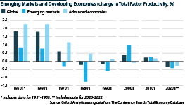 Global total factor productivity growth, 1950s to 2020s