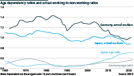 Actual worker/non-worker ratios for major economies