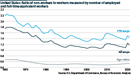US ratio of nonworkers to workers, different measures