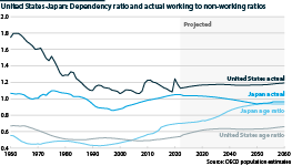 US/Japan different dependency ratios from 1960 to 2060
