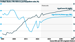 US participation rate, including CBO forecasts to 2050