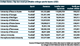 Media and other revenue streams allow top college sports teams, which do not pay players, to make a significant surplus
