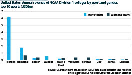 The gender gap in revenue for elite college sports remains significant although women lead in six of the top ten sports
