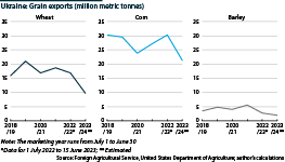 The volume of grain available for export has held up despite the slump in production