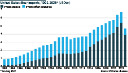US beer imports from Mexico have surged over the last three decades.