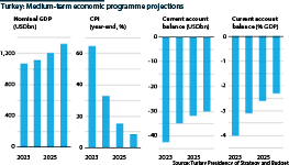 Turkey's Medium Term Program projections, 2024-2026