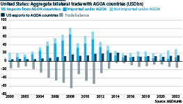 Aggregate bilateral trade between the United States and AGOA countries