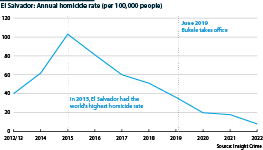 El Salvador's homicide rate began falling long before President Nayib Bukele's gang crackdown