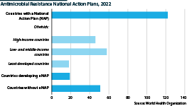 National Action Plans on antimicrobial resistance, 2022