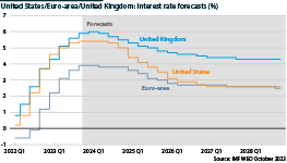 Interest rates are expected to starting coming down slowly from 2024