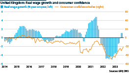 The fall in real wage growth is undermining consumer confidence