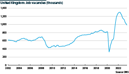 Job vacancies fell by 43,000 in July-September to 988,000, down more than 20% year-on-year