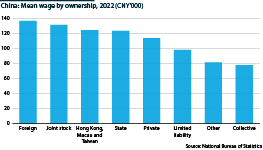 Bar chart showing showing the mean wage by ownership in 2022