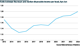 A line graph showing the ratio between the mean and median disposable income per head, Apr-Jun