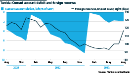 Chart showing Tunisia's current account deficit and foreign reserves