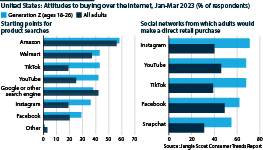 US attitudes to buying over the internet, Jan-Mar 2023, Gen Z and all adults