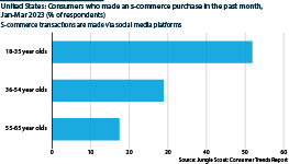 US s-commerce purchases by each age group, Jan-Mar 2023