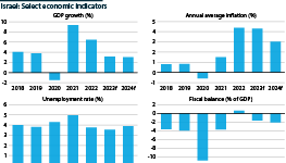 Select economic indicators for Israel, 2018 to 2024