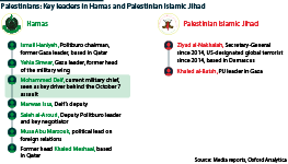 Palestinians: Key leaders in Hamas and Palestinians Islamic Jihad