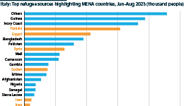 Italy: Top refugee sources highlighting MENA countries (January-August 2023)