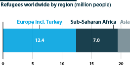 Number of refugees in global population by region, 2022