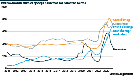 Google searches for key current trends, 2011 to 2023