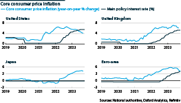 Major economies' core CPI and policy rates, 2019-23