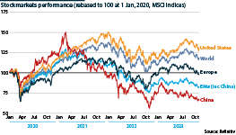 Major economies' stock markets performance since 2020