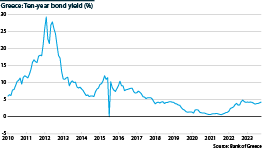 Greece's bond yields have fallen sharply since the peaks during the euro area crisis in the early 2010s