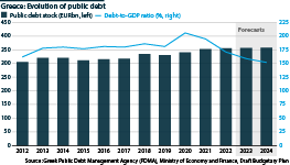 Greece's debt-to-GDP ratio is improving thanks to economic growth and fiscal prudence..