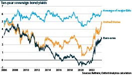 Major economies' 10-year sovereign bond yields, 2006-23