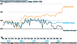 Container ports throughput, Northern Europe, China and World ex China, 2019-23