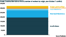 Israel: Construction labour force (number of workers by origin, pre-war)