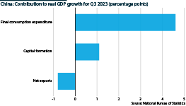 A bar chart showing contribution to real GDP growth for Q3 (percentage points)