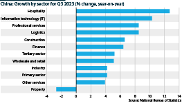 A bar chart showing growth by sector for Q3 (% change, year-on-year)