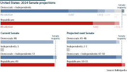 The 2024 electorate cycle has the Democrats defending 23 Senate seats and the Republicans only 11.