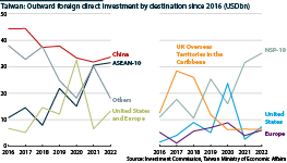 Line graph of Taiwan's OFDI for select destinations since 2016