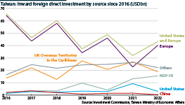 A line graph showing Taiwan's inward FDI by select sources since 2016