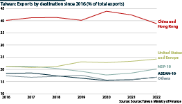 A line graph showing Taiwan's exports to select destinations since 2016
