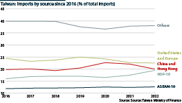 A line graph showing Taiwan's imports from select sources since 2016