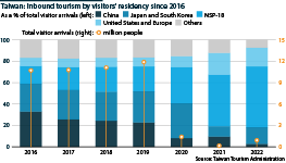 A segmented bar chart showing Taiwan's inbound tourism by visitors' residency since 2016
