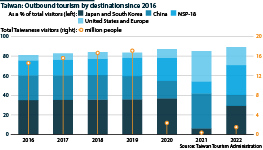 A segmented bar chart showing Taiwan's outbound tourism by destination since 2016