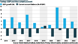 The chart shows trends in GDP growth and the current account deficit