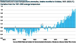 Land and ocean temperature anomalies have become extreme in recent years