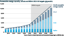 Renewable energy capacity, 2013-2030, actual & targets
